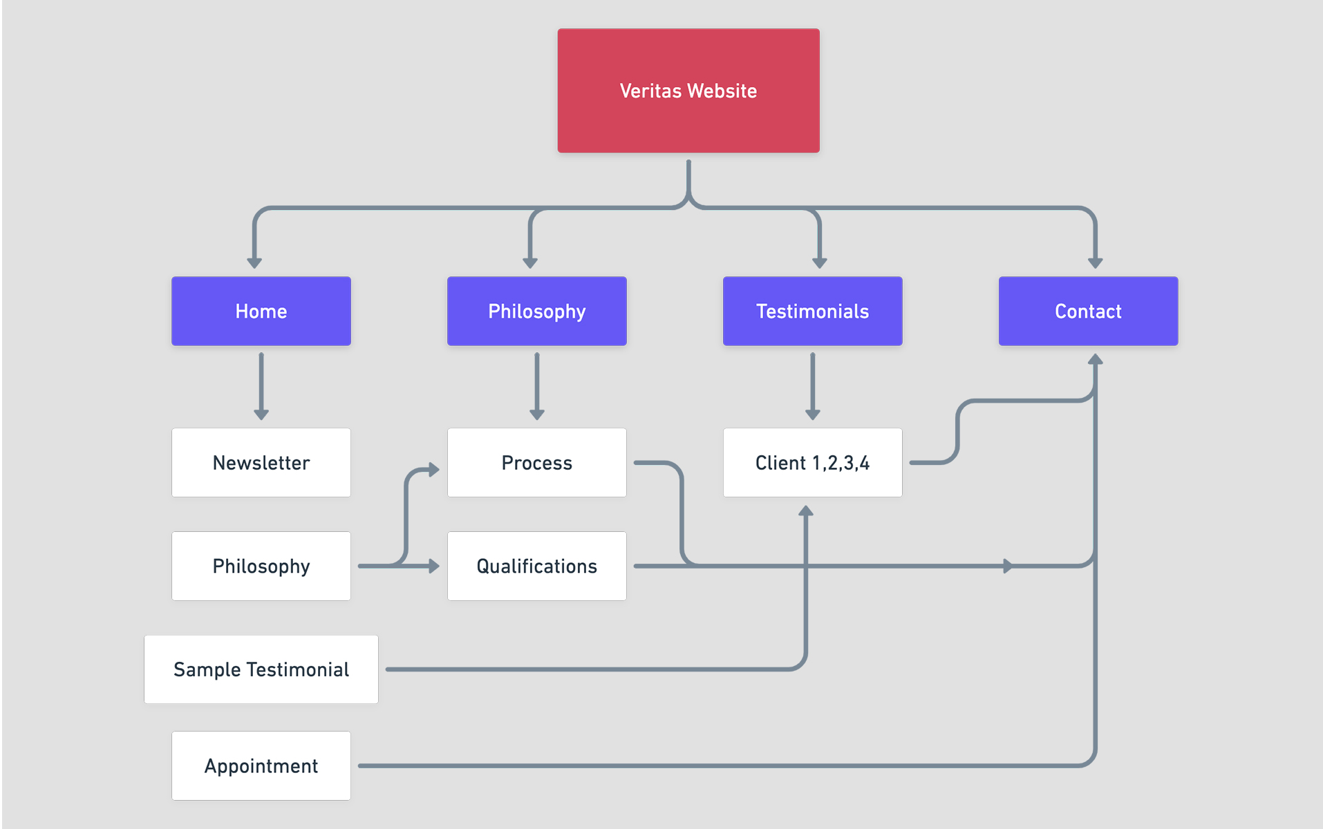 Veritas Site Map